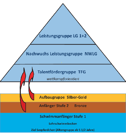 Neue Gruppenstruktur